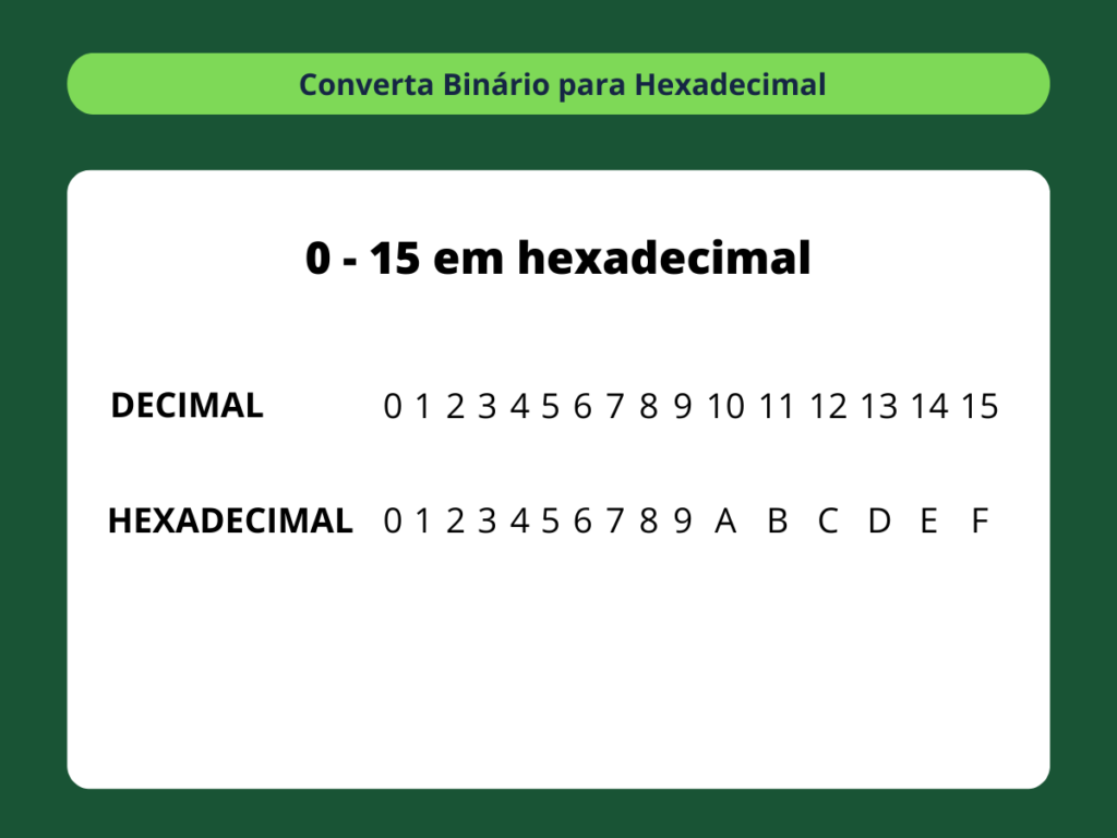 Binário para Hexadecimal - passo 1