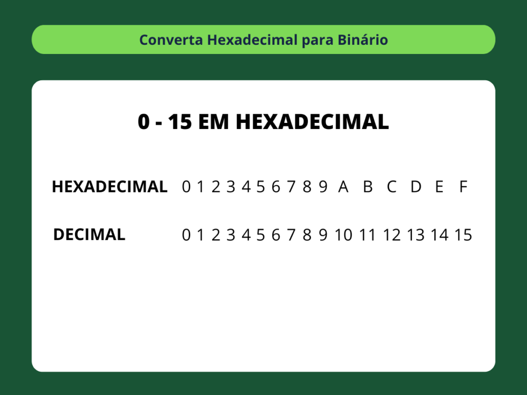 Hexadecimal para Binário - passo 1