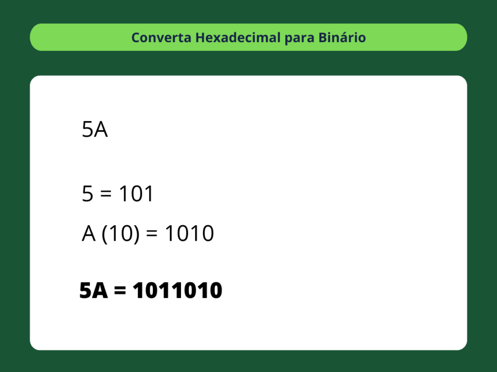Hexadecimal para Binário - passo 2