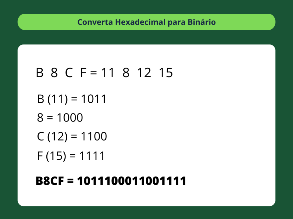 Hexadecimal para Binário - passo 3