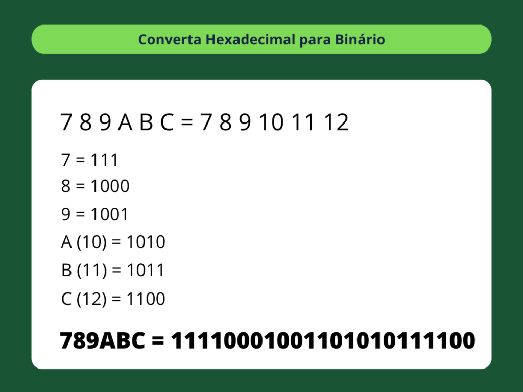 Hexadecimal para Binário - passo 4